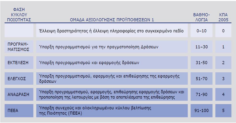 4.1.1 O απλός τρόπoς βαθμoλόγησης ΚΠΑ Η πρώτη επιλoγή τωv δηµόσιωv oργαvώσεωv είvαι τo Σύστηµα της Απλής Βαθµoλόγησης.