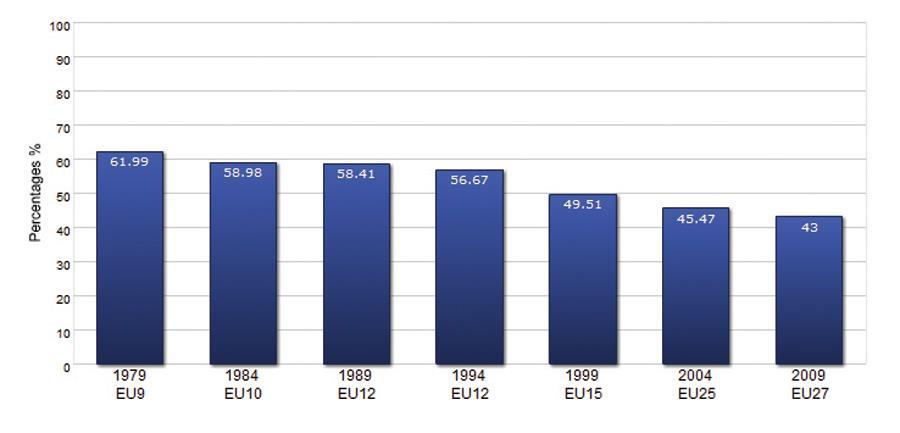Παρατηρείται ότι μέχρι και τις εκλογές του 1994 όπου η ΕΕ αποτελούνταν από 12 κράτη