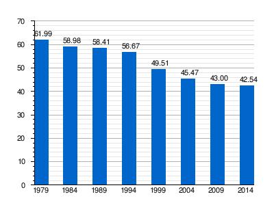 να μειώνεται από τις εκλογές του 1999 και να βρίσκεται σε ποσοστό 49,51%, ενώ μετά