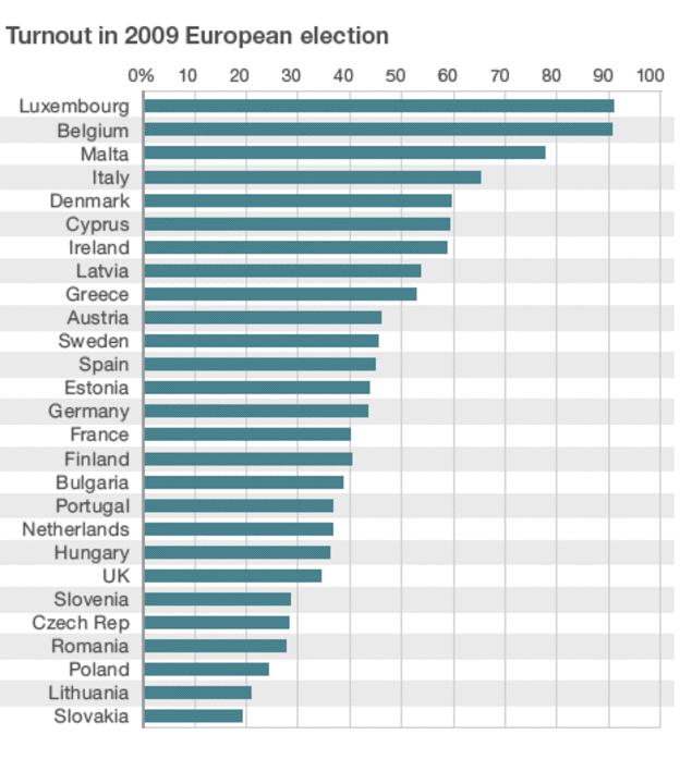 Συμμετοχή στις Ευρωεκλογές από το 1979 έως το 2014