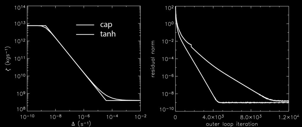 Removing discon<nuity ( ) ζ = min ( ) P 2,