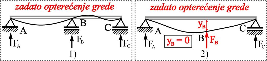 Otpori oslonaca kao statički prekobrojne veličine Pokažimo ideju ove metode kod statički neodređene grede na tri oslonca (Sl.). Ovde se koristi činjenica da je ugib na mestu oslonca jednak nuli.
