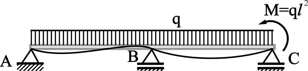 Primer 4.9 Za zadati statički neodređen gredni nosač odrediti otpore oslonaca. Koristiti metod Otpor oslonca kao statički prkobrojna. Poznate veličine su q i l.