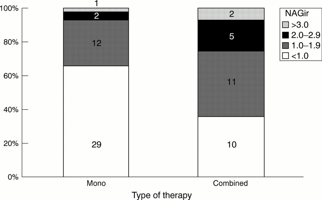 Relatia dintre tipul tratamentului antiepileptic (mono/politerapie) si valoarea NAG ir