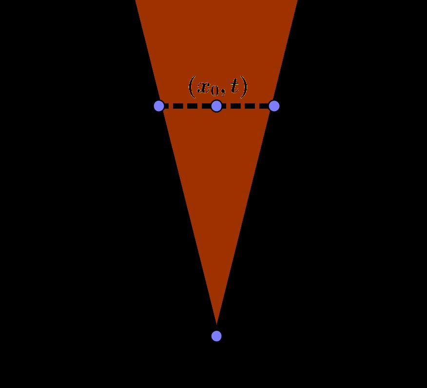 3 sóng tiến F (x) = ϕ(x) sóng lùi G(x) = ϕ(x) a + a Ta thu được công thức D Alembert x ψ(y)dy + C, 0 x ψ(y)dy C. 0 u(x, t) = ϕ(x at) + ϕ(x + at) + a x+at x at ψ(y)dy.