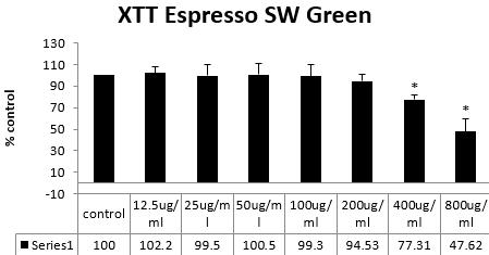 120 100 80 60 40 20 0 contr ol XTT Brazil Green 1ug/ 2.5ug / 5ug/ 7.