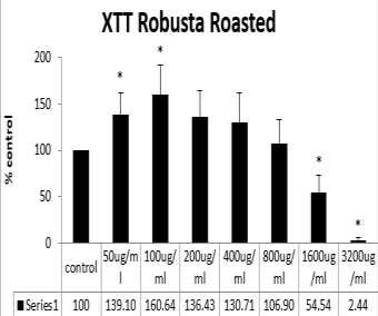 104 94,12 85,3 65,07 44,67 25,93 9,67 200 150 100 50 0 cont rol XTT Brazil R4 100 ug/ 200 ug/ 400 ug/ 800 ug/ 160 0ug/ 320 0ug/ 640 0ug/ Σειρά1 100 150