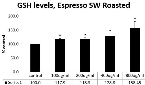 165,934 163,621 200 150 100 50 0 GSH levels Brazil R2 contro l 50ug/ 100ug / 200ug / 400ug / Σειρά1 100 108,856 120,098 136,185