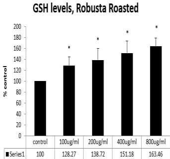 127,365 200 150 100 50 0 GSH levels Brazil R4 contr ol 100 μg/m l 200 μg/m l 400 μg/m l 800 μg/m l 1600 μg/m l Σειρά1 100 117