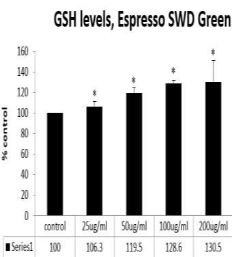 GSH levels στα EA.