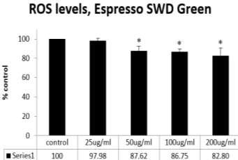 101,38 100 80 60 40 20 0 ROS levels, Brazil R1 contro l 25ug/ 50ug/ 100ug / 200ug / Σειρά1 100 92,33 67,69 92,33 82,61 120 100