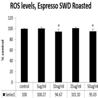 60,00 40,00 20,00 0,00 ROS levels, Brazil R3 contr ol 5ug/ 10ug/ 15ug/ 25ug/ Σειρά1 100,00 94,58 92,09 99,21 104,43 120 100 80