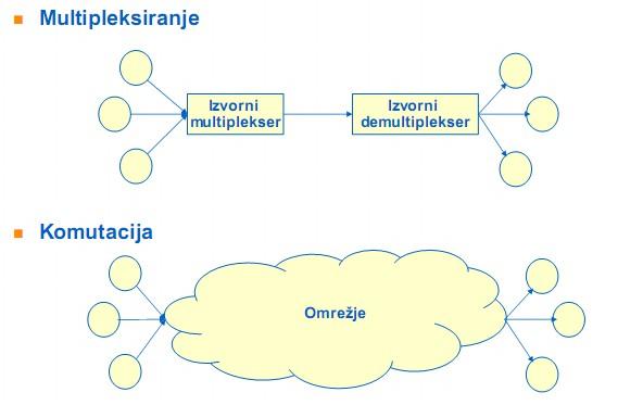 Komutacije Tokokrogovna komutacija (stalno zagotovljeni viri, ni medsebojnega vpliva zakasnitve, slabša izkoriščenost virov, nujno vzpostavljanje povezav).