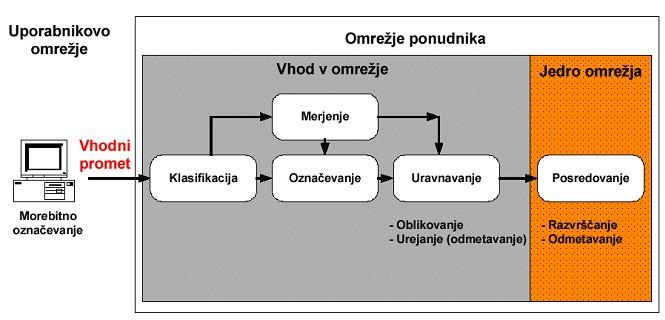 Orodja Pasivna (snmp agenti, tcpdump, netflow) Aktivna (ping, traceroute) sistemi (IPMON, Tsstat, Ipmon) QoS v omrežju IP Elastične aplikacije dopuščanje zakasnitve in izgube datagramov