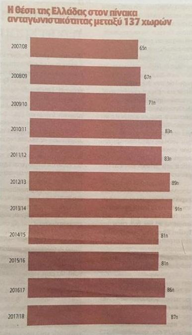 Η θέση της Ελλάδας στον πίνακα ανταγωνιστικότητας Θέση