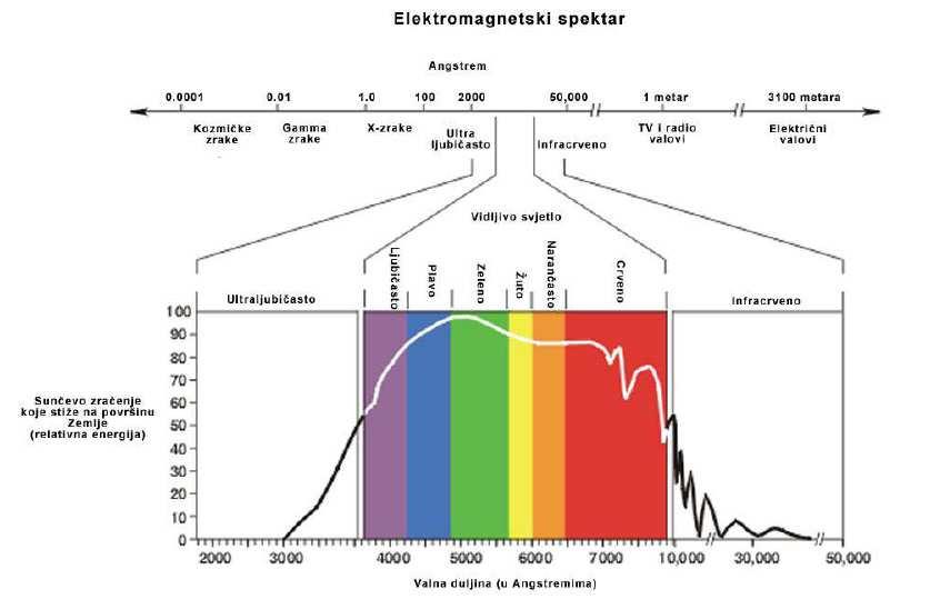 Prikaz spektra elektromagnetskog zračenja U kontekstu vidljivog svjetla(rasvjete) koristi se usko područje spektra elektromagnetskog zračenja (područje valnih