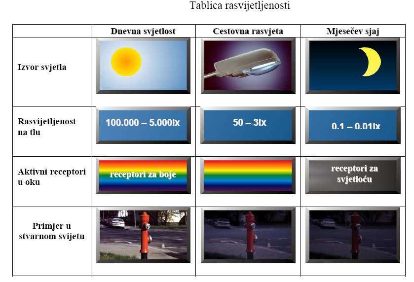 Tablica sjajnosti za neke izvore svjetla Izvor svjetla Prosječna sjajnost (cd/m2) Sunce u podne 1,6 x 10 na 9 Xenonkino žarulja 0,2 5 x 10 na 9 Bistra standardna žarulja 2 x 10 na 6 2 x 10 na 7