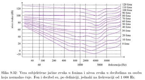 Крива гласности звука Крива гласности звука Тонове испод 0 фона већина људи не чује (звук нивоа 60 db и 40 Hz се практично не чује) Крива од 0 фона