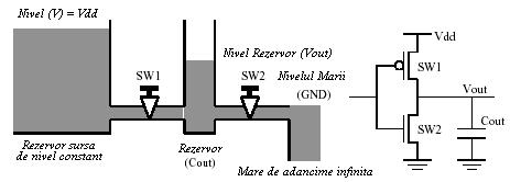 Analogia temporala cu fluidul. - Apa Sarcina Electrica; Capacitatea Rezervorului Capacitatea (C). - Nivelul Apei Tensiunea; Debitul Apei Curentul (Sarcina/Timp).