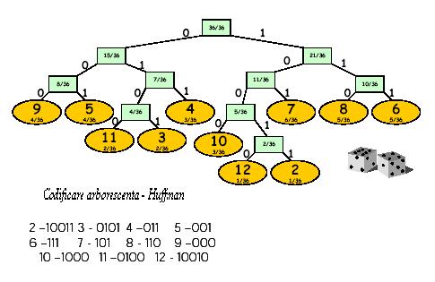 probabilitae, combinandu-le apoi intr-un nod si inserand acest nod ca un nou simbol a carui probabilitate de aparitie este egala cu suma probabilitatilor celor doi copii.