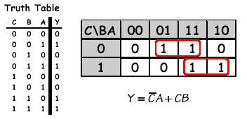 Sinteza circuitelor combinationale Minimizarea folosind diagrama Karnaugh. (D-K) 1. Copiaza tabela de adevar in (D-K) 2.