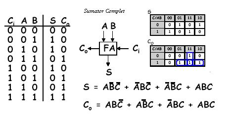 Logica pentru Sumatorul Complet (SC) Ecuatia transportului C 0 poate fi simplificata destul de usor: C 0 = BC + AB+ AC In schimb, suma, S, nu are o