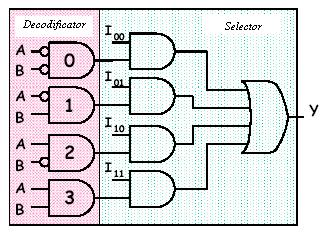 Structura unui Multiplexor Multiplexoarele pot fi partitionate in doua sectiuni cu functiile de decodificare si selectare.