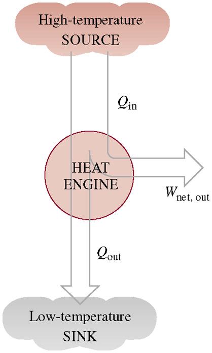 Toplotna efikasnost Toplotna Efikasnost (η) Deo toplote prevedene u rad Mera karakteristike toplotne mašine Karakteris