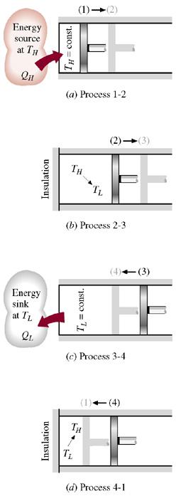 Karnoov ciklus Proces 3 4 Reveribilno izotermsko sabijanje od zapremine V 3 do V 4 gde sistem prima rad w 4 (teg se spušta) na temperaturi hladnijeg utoka T i