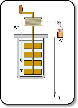 Joule-ov pokus J. P. Joule je 1847. napravio pokus s kojim je pokazao istovjetnost energije i količine topline.