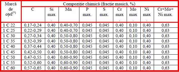 Tabelul 3 (*) Pentru aceste mărci de oţeluri, numărul din faţa simbolului C poate fi: 1, dacă Pmax şi Smax sunt 0,045% - SR EN 10083-2, oţelurile fiind nealiate de uz general; 2, dacă Pmax şi Smax