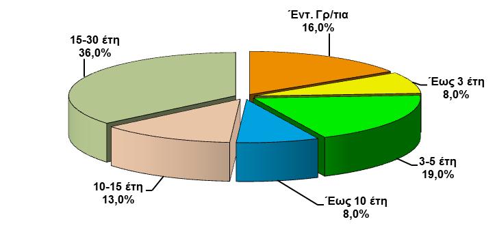 6. Χρονοδιάγραμμα Λήξης Χρέους Κεντρικής Διοίκησης την 30/09/2017 Παρατηρήσεις: 1. Οι λήξεις τίτλων εξομαλύνονται με προαγορές χρέους και πράξεις διαχείρισης. 7.