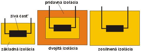 V prípade ochrany pred elektrickým prúdom platí základné pravidlo ochrany, ktoré znie: Nebezpečné živé časti nesmú byť prístupné a prístupné vodivé časti nesmú byť živé ani za normálnych podmienok,