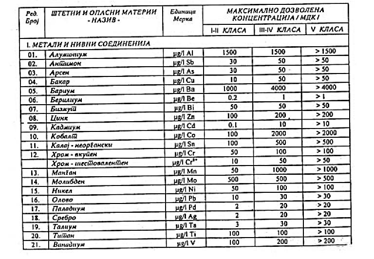 ж. Штетни и опасни материи: метали и нивни соединенија, останати неоргански параметри, феноли, јагленоводороди, халогени јагленоводороди, нитрирани јагленоводороди, пестициди, останати органски