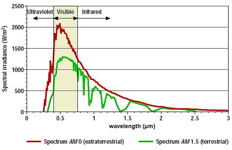 Sunčevo zračenje i FN ćelija Omjer mase zraka = AM AM0 na vrhu atmosfere Za q 48 deg AM=1.