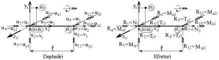 Pentr n nod oarecare, i, se definesc vectorl deplasărilor nodale, { i } şi vectorl sarcinilor nodale, { i }, sb forma (.1), care, în cal cel mai general, a câte 6 componente.