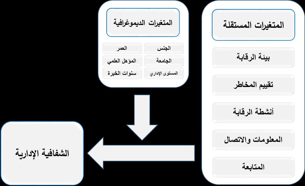 المتغير التابع شكل )1.1( متغي ارت الد ارسة. المصدر: الشك من إعداد البا ث باالع ماد ع ى موذج.