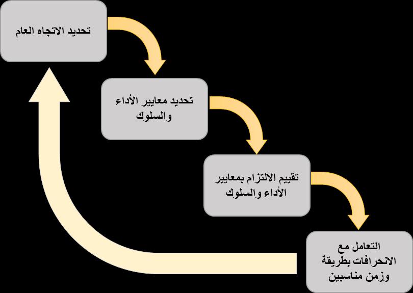 ن أ ن أ O'leary أهم من الر اب بي د ال م المكو ات ل موذج COSO أ رة المكون هذا أهمي لمدة إشارة وف والثالث وي ر اب ظام داها وض ع وهمي ش ركات أربع ع ى د ارس األ ريات لها وض ع )2006 et al ع د أهمي ال اص ر