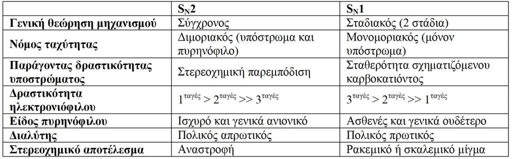περαιτέρω σταθεροποίησης της μεταβατικής κατάστασης με δεσμούς υδρογόνου εξηγεί τη δραματική αύξηση της ταχύτητας μιας αντίδρασης S N 1 σε πρωτικούς διαλύτες σε σχέση με τους απρωτικούς. 2.