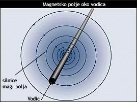 Povijesne crtice 9 zakretanja igle ovisi o magnetskom polju koje stvara struja koja prolazi kroz vodič. Napokon, pokus je uspio.