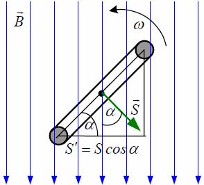 Induciani napon u otiajućoj petlji Magnetski tok koz petlju ovisi o kutu α (kut između vektoa povšine i vektoa B) Φ B S B S cosα ako je kutna