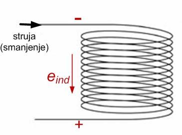 Pomjena magnetskog toka koz petlju uzokuje inducianje napona (elektomotone sile).