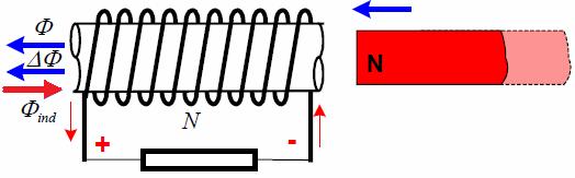 Elektomagnetska indukcija Faadayev i Lentzov zakon elektomagnetske indukcije ako se petlja sastoji od više zavoja (N-boj zavoja) tada svaki zavoj dopinosi inducianom naponu