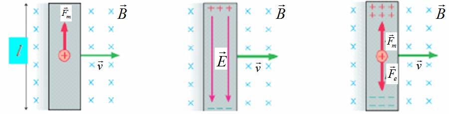 Elektomagnetska indukcija u vodiču koji se giba u magnetskom polju azdvajanjem naboja nastaje elektično polje između naboja naboji se azdvajaju sve dok ne nastupi stanje avnoteže avnoteža je