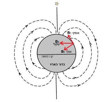 מטרות הניסוי: 1. חקירת התלות של עוצמת השדה המגנטי, שנוצר במרכז לולאה מעגלית נושאת זרם בשני פרמטרים: א. ב. עוצמת הזרם הזורם בלולאה, כאשר מספר הכריכות קבוע.