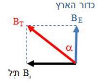 אם נציב מצפן במרכזה של כריכה מעגלית דקה, דרכה זורם זרם, כך שמישור הכריכה יוצב בכיוון צפון-דרום, הרי שעל מחט המצפן יפעלו: הרכיב האופקי של השדה המגנטי הארצי BE בכיוון צפון-דרום.