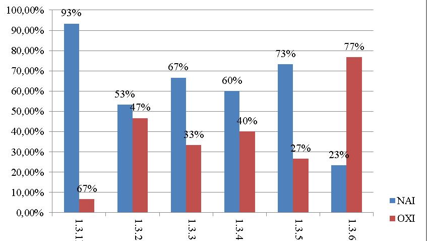 Πίνακας 1.3 Χρήση του Διαδικτύου 1.3.1 Ηλεκτρονικό ταχυδρομείο (e-mail) Ναι 93 93% Όχι 7 7% 1.3.2 Δικτυακό τόπο (web site) της επιχείρησης Ναι 53 53% Όχι 47 47% 1.3.3 Ηλεκτρονικές συναλλαγές με προμηθευτές Ναι 67 67% Όχι 33 33% 1.