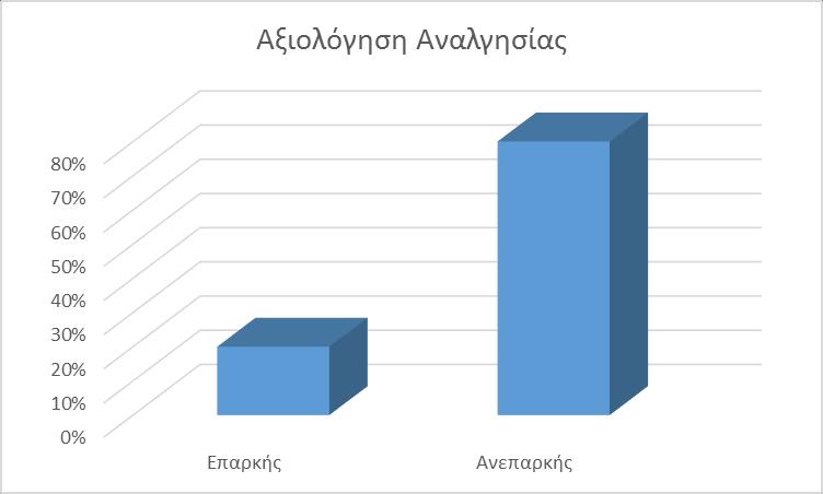 Διάγραμμα 9: Αξιολόγηση Αναλγησίας (ΜΕΤΑ ΤΗΝ Α ΦΑΣΗ ΤΗΣ ΕΡΕΥΝΑΣ)
