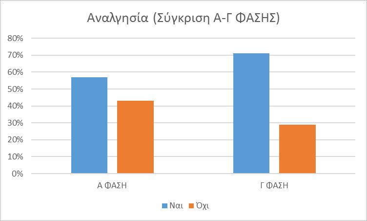 Διάγραμμα 13: Αναλγησία (Γ' ΦΑΣΗ ΕΡΕΥΝΑΣ) Διάγραμμα 14: Αναλγησία (Σύγκριση Α-Γ Φάσης) Από τους υπόλοιπους 71 ασθενείς στους οποίους χορηγήθηκε αναλγησία (71% του δείγματος), ο πόνος σε 10