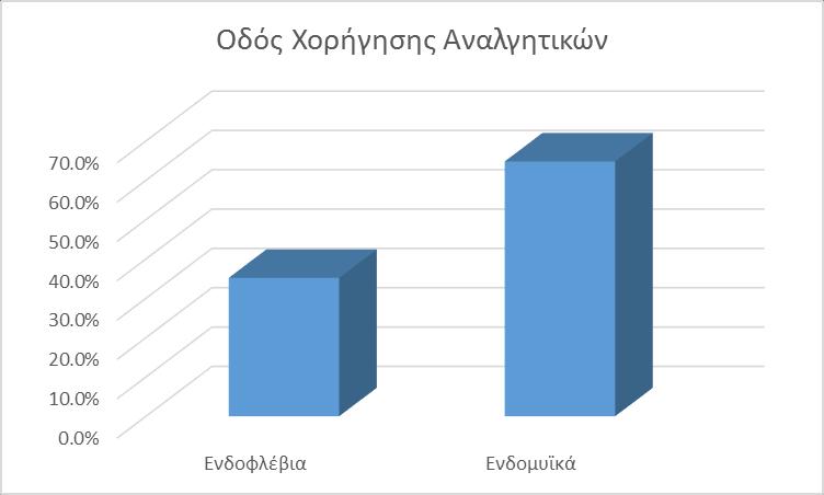 Επίσης συγκεντρωτικά, ενδοφλέβια αναλγησία χορηγήθηκε σε 25 ασθενείς (35,2% των ασθενών στους οποίους χορηγήθηκε αναλγησία), ενώ στους υπόλοιπους 46 (64,8% των ασθενών στους οποίους χορηγήθηκε